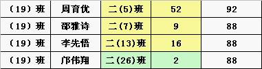 信息才88，全级最高97。。